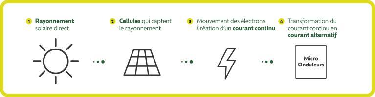 OÏKA Comment fonctionne un panneau photovoltaïque ?
