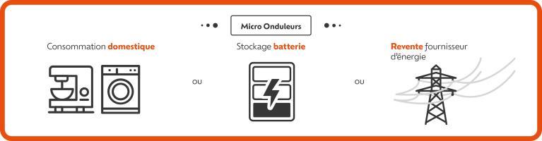 OÏKA Le fonctionnement des panneaux solaires en autoconsommation ou revente totale